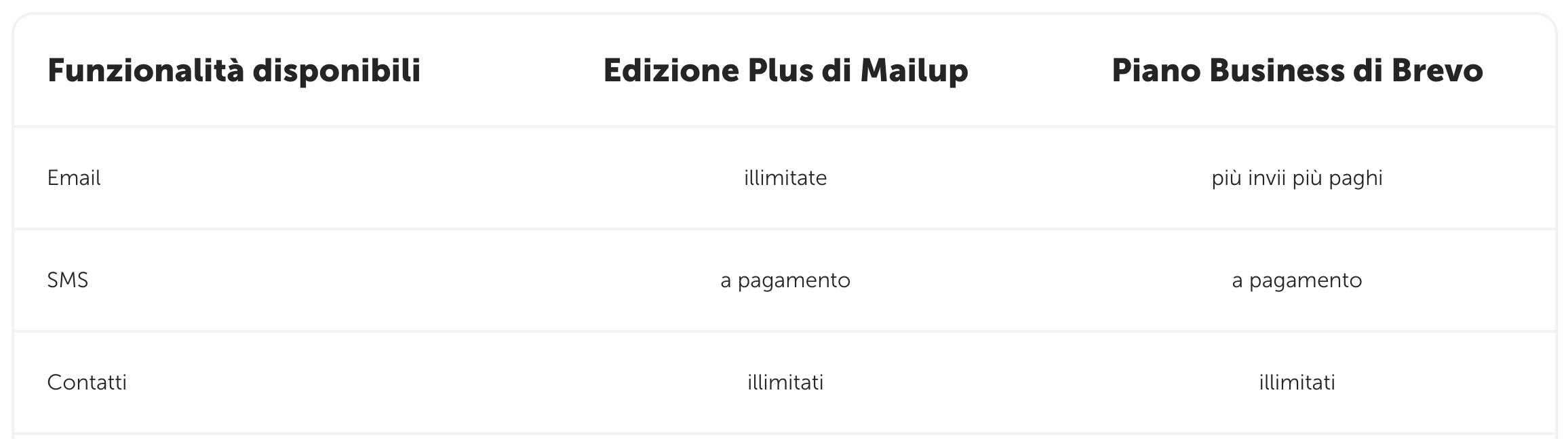 Costi e offerta MailUp